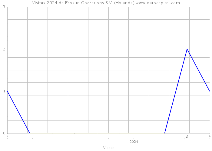 Visitas 2024 de Ecosun Operations B.V. (Holanda) 