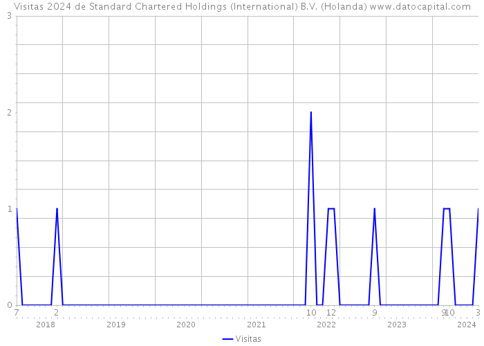 Visitas 2024 de Standard Chartered Holdings (International) B.V. (Holanda) 