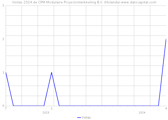 Visitas 2024 de CPM Modulaire Projectontwikkeling B.V. (Holanda) 