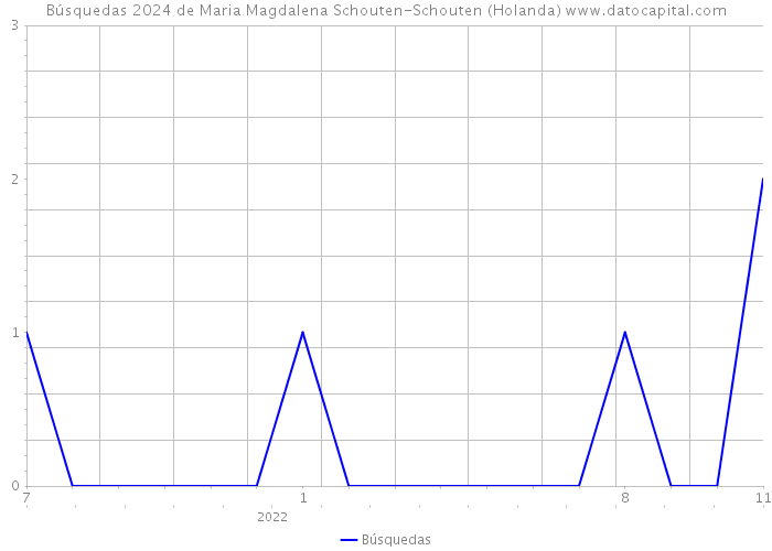 Búsquedas 2024 de Maria Magdalena Schouten-Schouten (Holanda) 