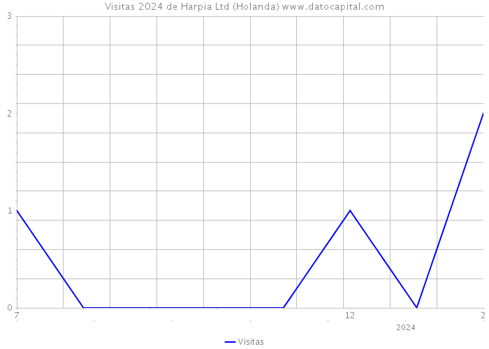 Visitas 2024 de Harpia Ltd (Holanda) 