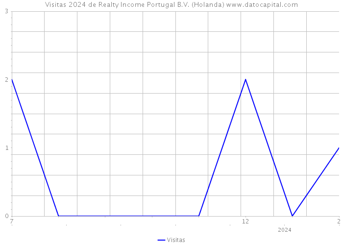 Visitas 2024 de Realty Income Portugal B.V. (Holanda) 