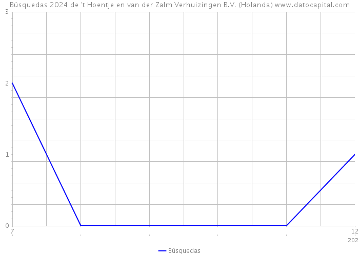 Búsquedas 2024 de 't Hoentje en van der Zalm Verhuizingen B.V. (Holanda) 