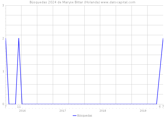 Búsquedas 2024 de Maryse Bittar (Holanda) 