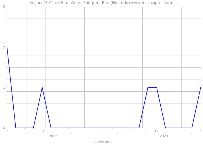 Visitas 2024 de Blue Water Shipping B.V. (Holanda) 