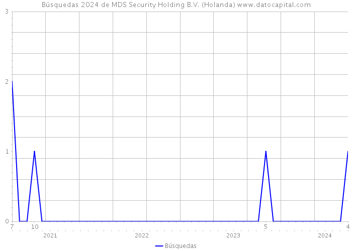 Búsquedas 2024 de MDS Security Holding B.V. (Holanda) 