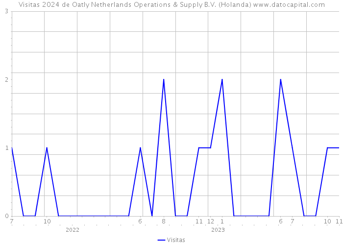 Visitas 2024 de Oatly Netherlands Operations & Supply B.V. (Holanda) 