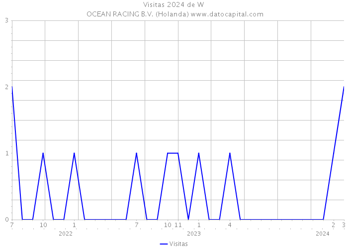 Visitas 2024 de W | OCEAN RACING B.V. (Holanda) 