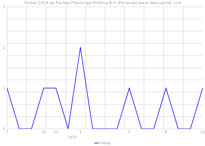 Visitas 2024 de Fardau Plantenga Holding B.V. (Holanda) 