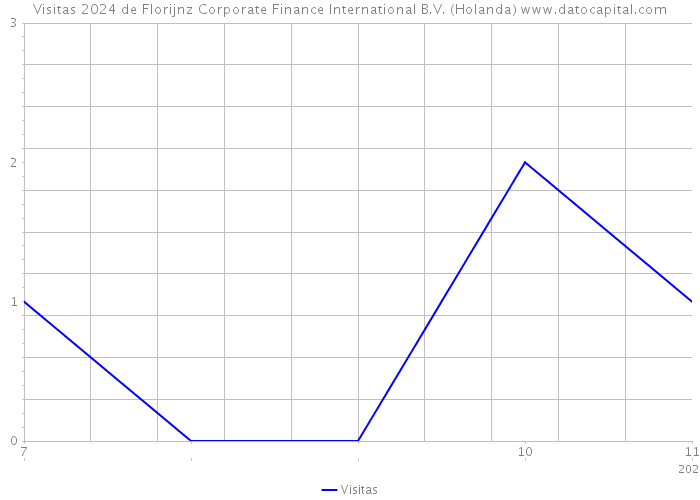Visitas 2024 de Florijnz Corporate Finance International B.V. (Holanda) 