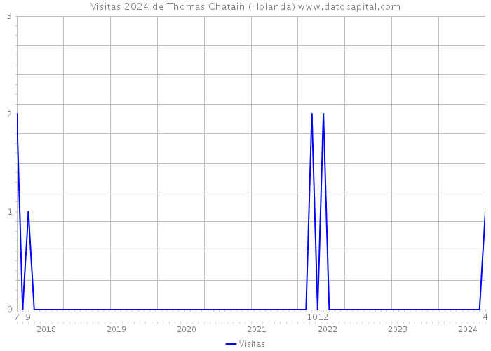 Visitas 2024 de Thomas Chatain (Holanda) 