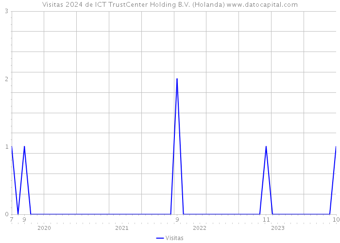 Visitas 2024 de ICT TrustCenter Holding B.V. (Holanda) 