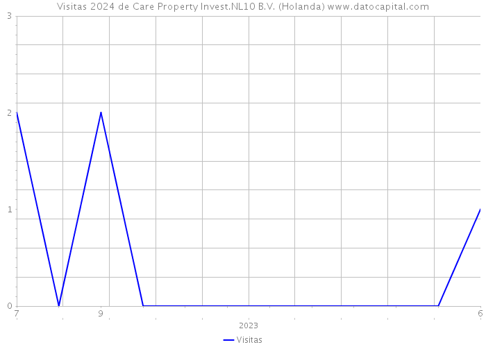 Visitas 2024 de Care Property Invest.NL10 B.V. (Holanda) 