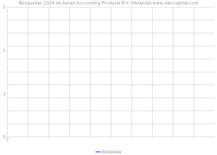 Búsquedas 2024 de Auren Accounting Products B.V. (Holanda) 
