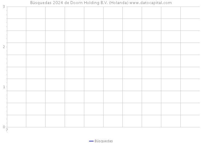 Búsquedas 2024 de Doorn Holding B.V. (Holanda) 