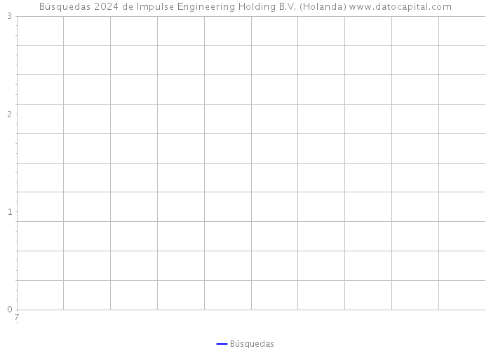 Búsquedas 2024 de Impulse Engineering Holding B.V. (Holanda) 