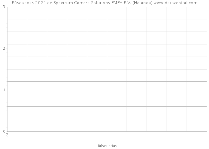 Búsquedas 2024 de Spectrum Camera Solutions EMEA B.V. (Holanda) 