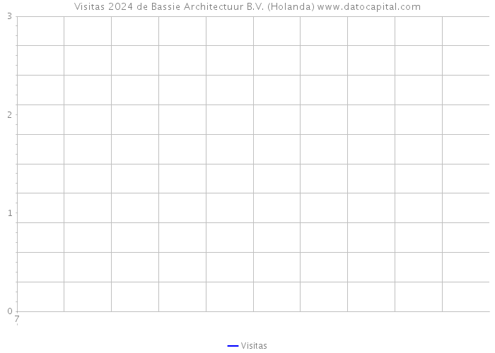 Visitas 2024 de Bassie Architectuur B.V. (Holanda) 