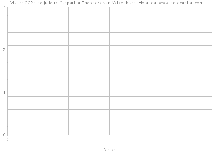 Visitas 2024 de Juliëtte Casparina Theodora van Valkenburg (Holanda) 