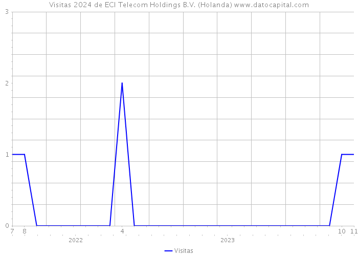 Visitas 2024 de ECI Telecom Holdings B.V. (Holanda) 