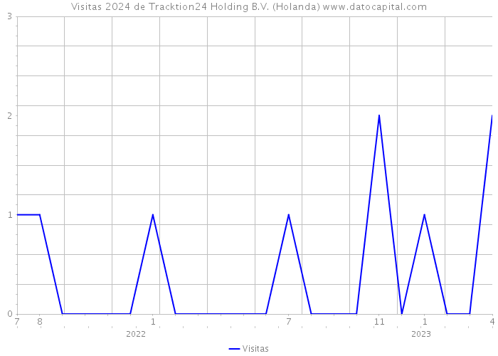 Visitas 2024 de Tracktion24 Holding B.V. (Holanda) 