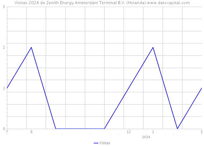 Visitas 2024 de Zenith Energy Amsterdam Terminal B.V. (Holanda) 