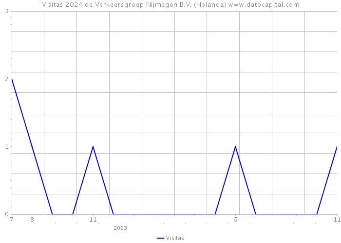 Visitas 2024 de Verkeersgroep Nijmegen B.V. (Holanda) 