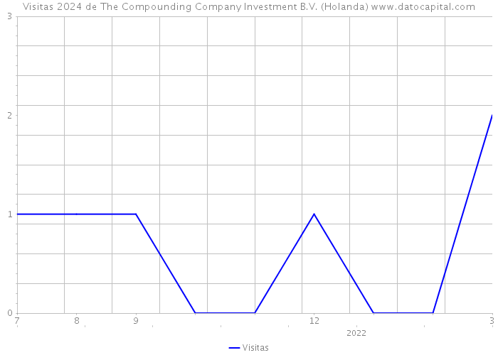 Visitas 2024 de The Compounding Company Investment B.V. (Holanda) 