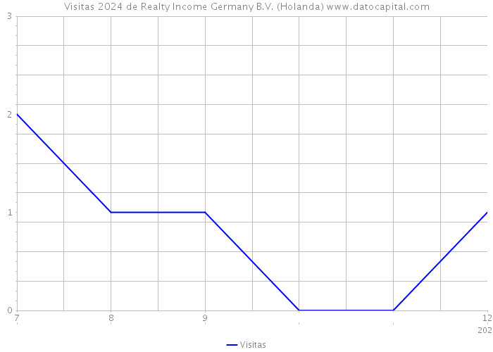 Visitas 2024 de Realty Income Germany B.V. (Holanda) 