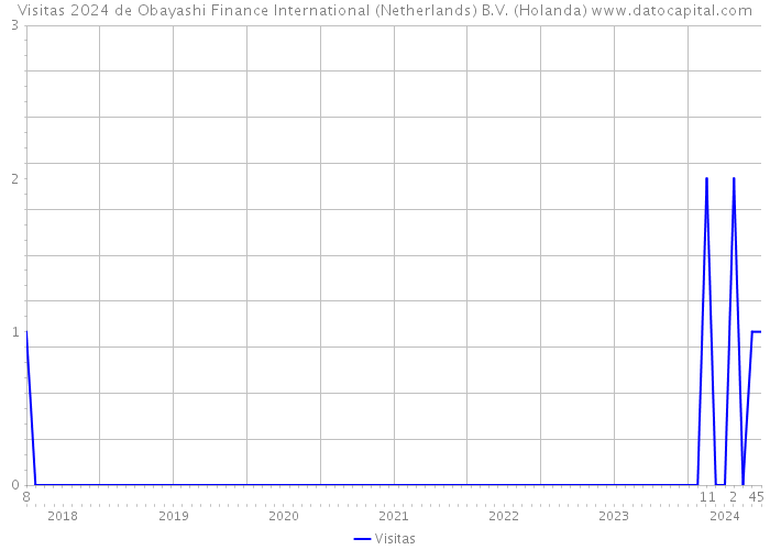 Visitas 2024 de Obayashi Finance International (Netherlands) B.V. (Holanda) 