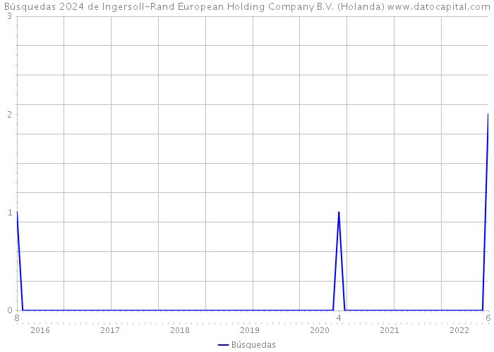Búsquedas 2024 de Ingersoll-Rand European Holding Company B.V. (Holanda) 