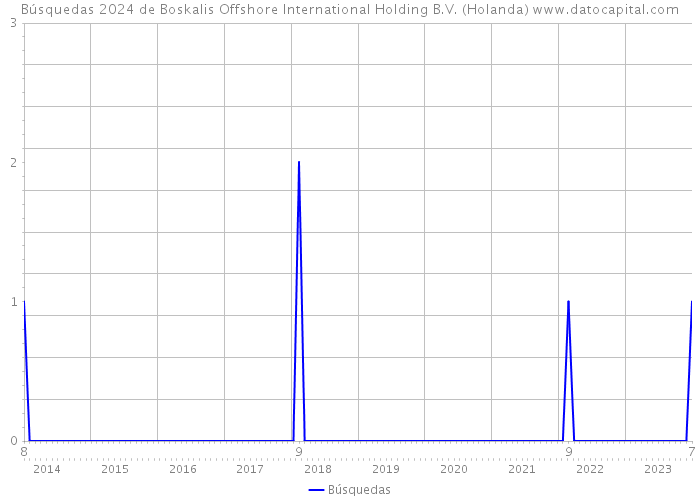 Búsquedas 2024 de Boskalis Offshore International Holding B.V. (Holanda) 
