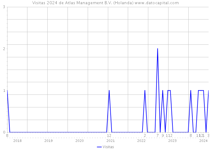 Visitas 2024 de Atlas Management B.V. (Holanda) 