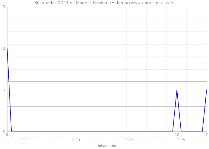 Búsquedas 2024 de Mannes Mesken (Holanda) 