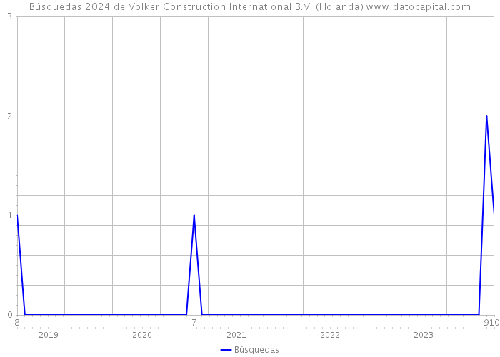 Búsquedas 2024 de Volker Construction International B.V. (Holanda) 