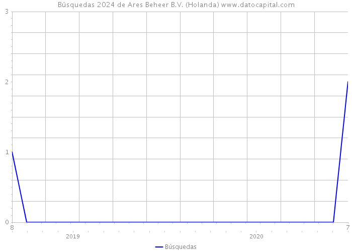 Búsquedas 2024 de Ares Beheer B.V. (Holanda) 