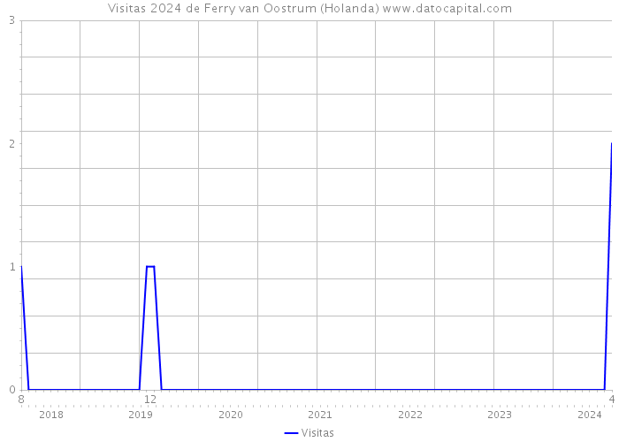 Visitas 2024 de Ferry van Oostrum (Holanda) 