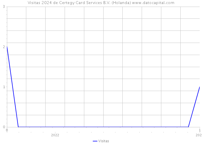 Visitas 2024 de Certegy Card Services B.V. (Holanda) 