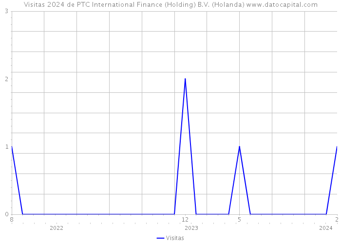 Visitas 2024 de PTC International Finance (Holding) B.V. (Holanda) 