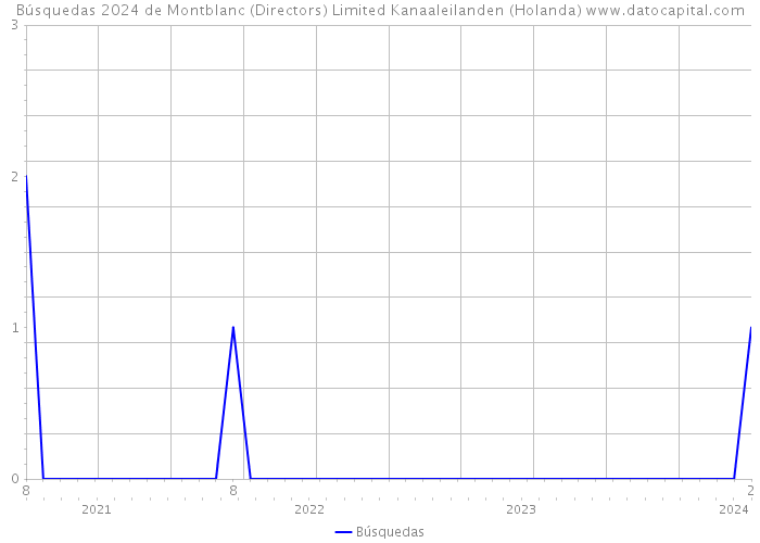 Búsquedas 2024 de Montblanc (Directors) Limited Kanaaleilanden (Holanda) 