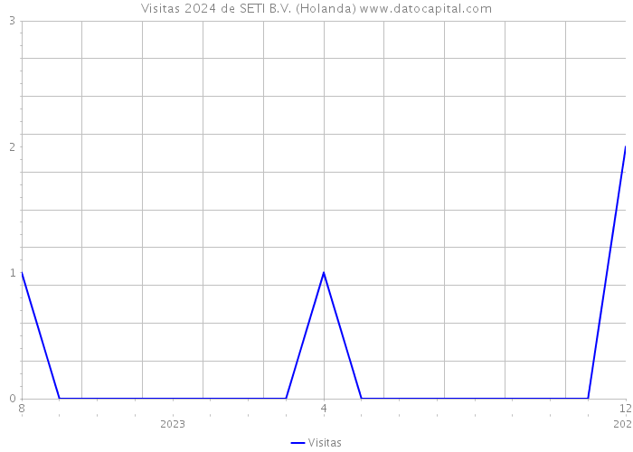 Visitas 2024 de SETI B.V. (Holanda) 