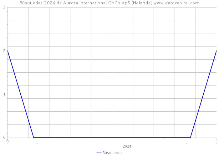 Búsquedas 2024 de Aurora International OpCo ApS (Holanda) 