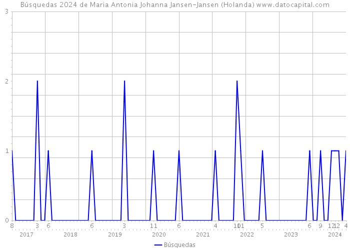 Búsquedas 2024 de Maria Antonia Johanna Jansen-Jansen (Holanda) 