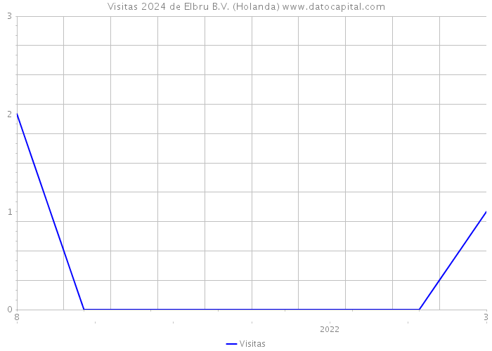 Visitas 2024 de Elbru B.V. (Holanda) 