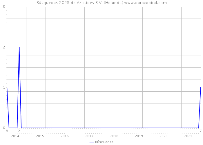 Búsquedas 2023 de Aristides B.V. (Holanda) 
