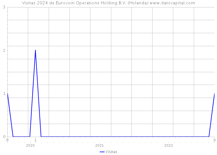 Visitas 2024 de Eurocoin Operations Holding B.V. (Holanda) 