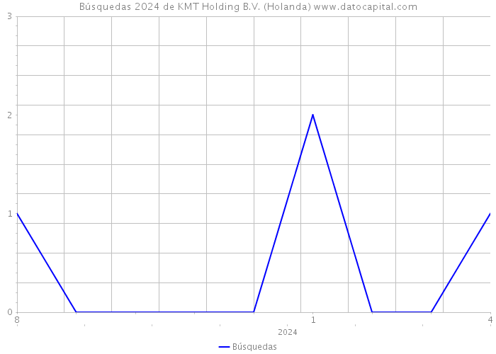 Búsquedas 2024 de KMT Holding B.V. (Holanda) 