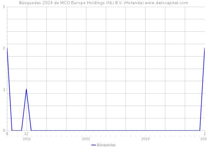 Búsquedas 2024 de MCO Europe Holdings (NL) B.V. (Holanda) 