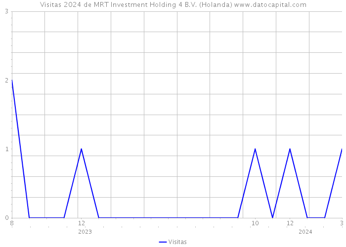 Visitas 2024 de MRT Investment Holding 4 B.V. (Holanda) 