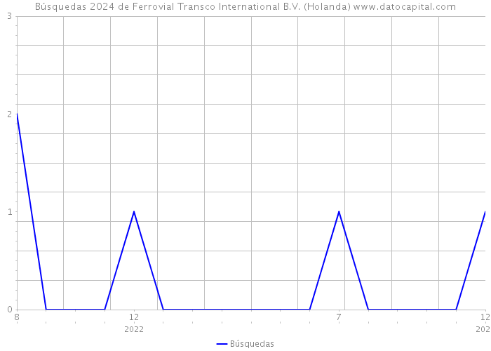 Búsquedas 2024 de Ferrovial Transco International B.V. (Holanda) 